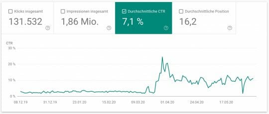 Die CTR hat sich seit Corona deutlich verbessert