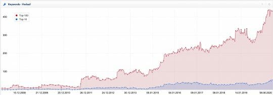 SEO: Bessere Google-Rankings durch Corona?