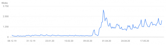 Enormer Traffic-Anstieg in der Coronakrise